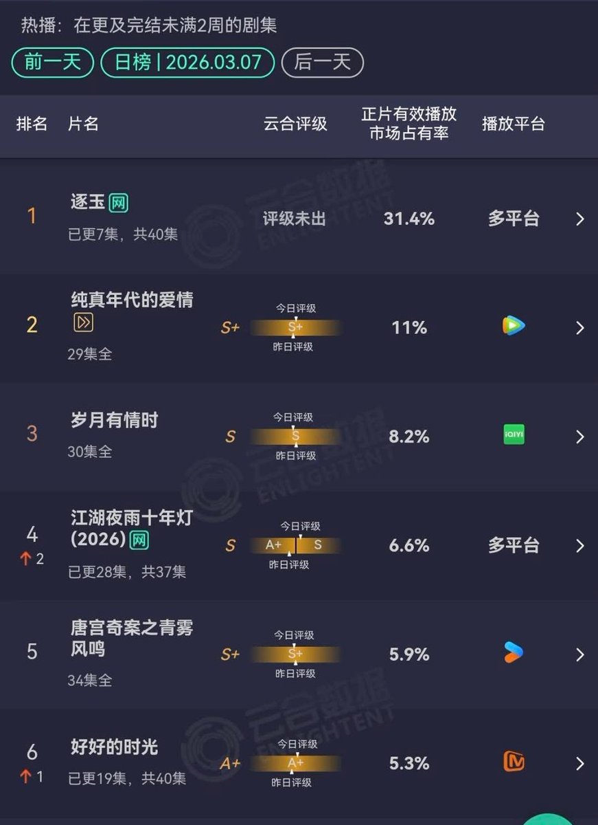 amm_anyama's tweet photo. คุณพระะะะ ชาร์ต yunhe ส่วนแบ่งการตลาด #ล่าหยก ฉายวันที่ 2 พุ่งไปที่ 31.4% !!!! ขึ้นโหดเหมือนโกรธแอนตี้🤣 ความออน 2 แอป (+netflix ในฝั่งอินเตอร์) ทีมล่าหยกมาถูกทางมากกกก ได้ทั้งตัวเลข ได้ทั้งกระแส ทีมละครยาวชื่นใจมาก😭 https://t.co/SGBER4K9AD