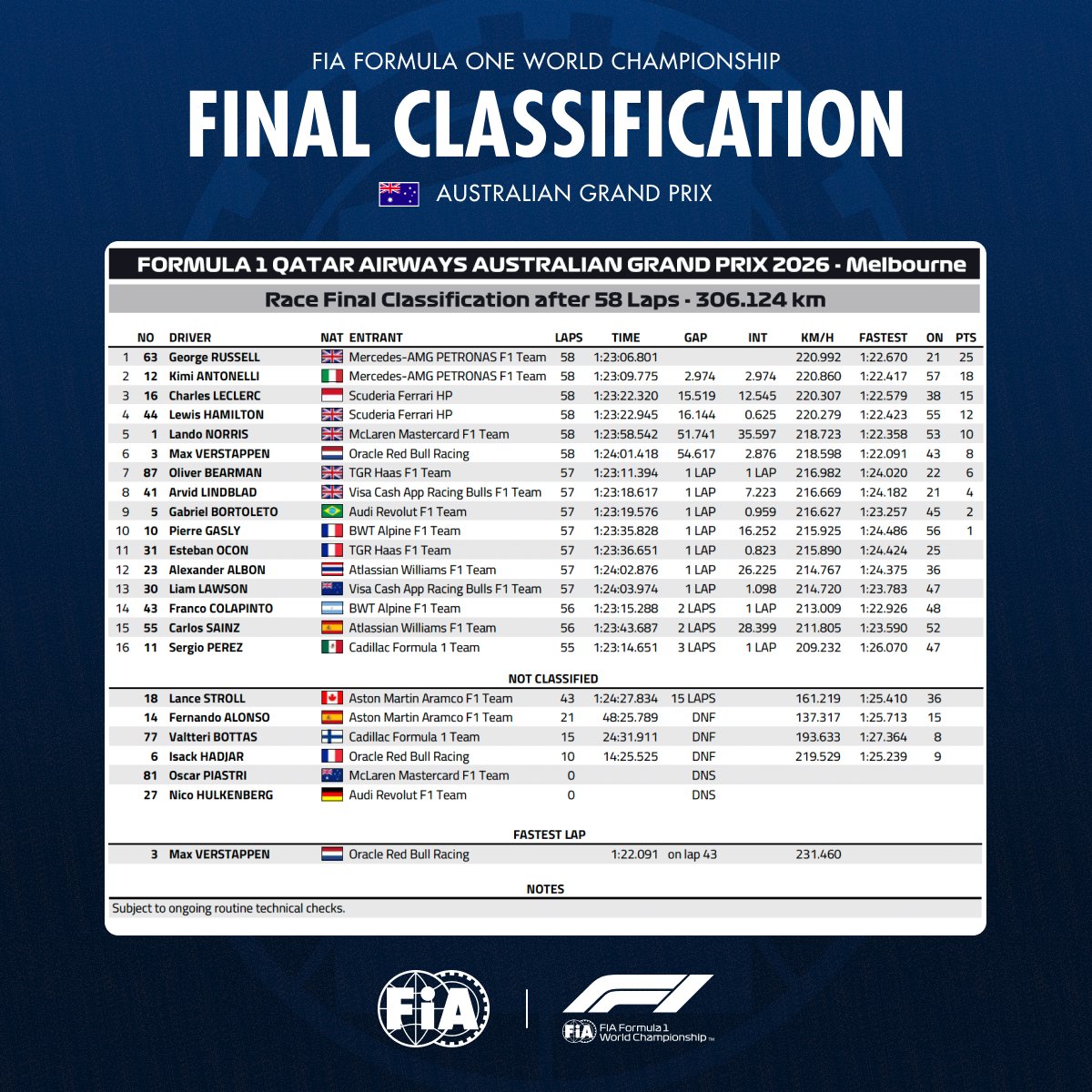fia's tweet photo. Australian Grand Prix - Final Classification 🇦🇺

#FIA #F1 #AusGP https://t.co/wOPKmx2pnW