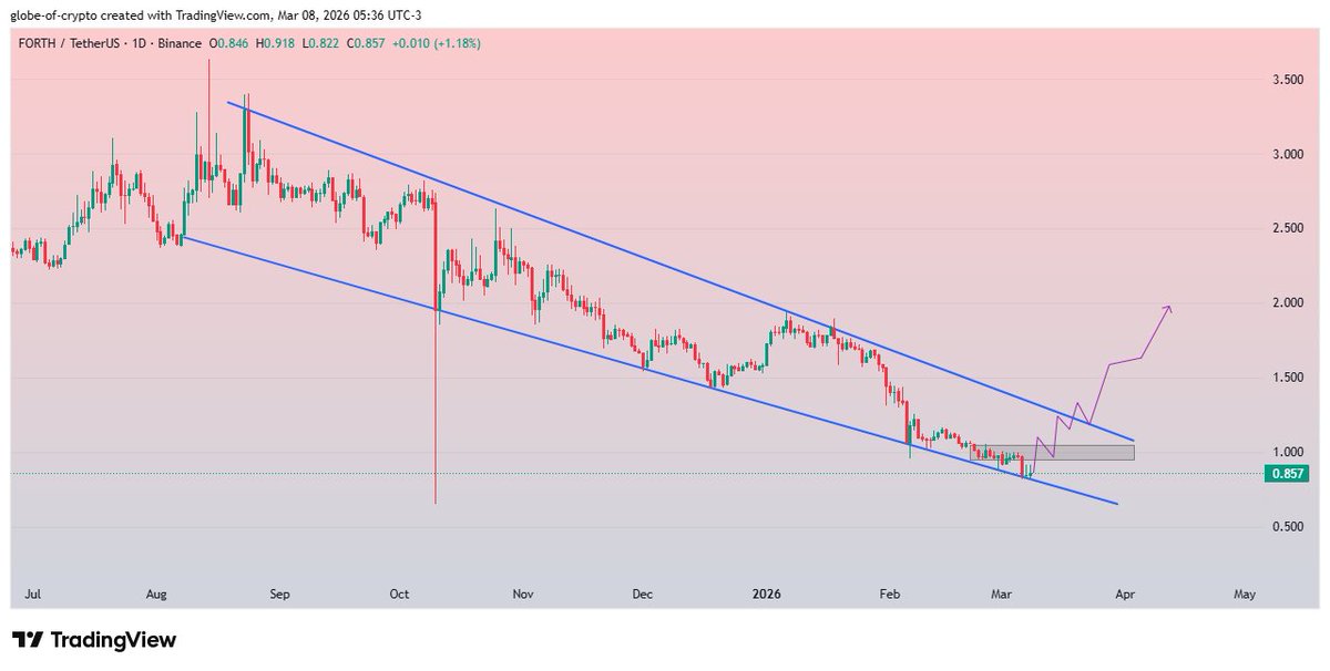 GlobeOfcrypto1's tweet image. $FORTH #FORTH 
Getting a bounce, but it will need to clear the horizontal resistance for a solid reversal toward descending resistance.
A close above the gray area could trigger a breakout and provide good buying opportunity with 100–110% profit potential. 📈