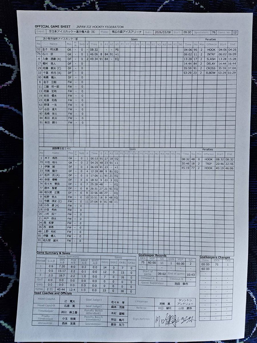 全日本選手権Bの3位決定戦は
11-2で苫小牧市役所に勝ち、3位で終えました！
今シーズンも沢山の応援をしていただきありがとうございました🦉✨

残すはベアーズの全日本選手権！
3/12〜3/15まで試合があります。
頑張れベアーズ🐻

#釧路厚生社
#釧路ベアーズ
#アイスホッケー
#感謝