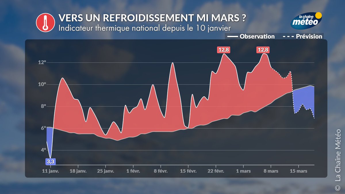 lachainemeteo's tweet photo. 🌡️Même si l'échéance est encore lointaine et peut évoluer d'ici là, il semble qu'on se dirige vers un #refroidissement 🥶 en fin de semaine avec le retour d'un temps #hivernal. Les températures passeraient sous les normales, ce qui n'est plus arrivé depuis le 11 janvier dernier. https://t.co/xAB4frOpjR