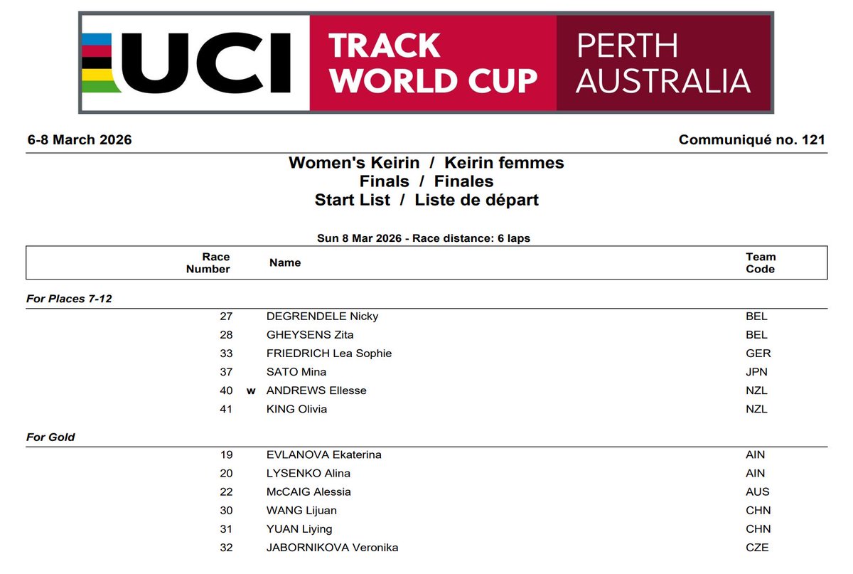 Big names fall in the women's keirin semis at Perth: Sato 🇯🇵 , Andrews 🇳🇿  &amp; Friedrich 🇩🇪  all fail to make the final!