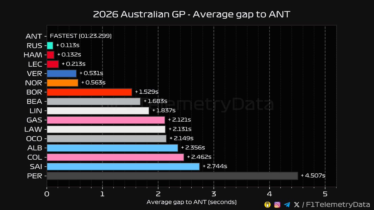 F1 Telemetry Data tweet media