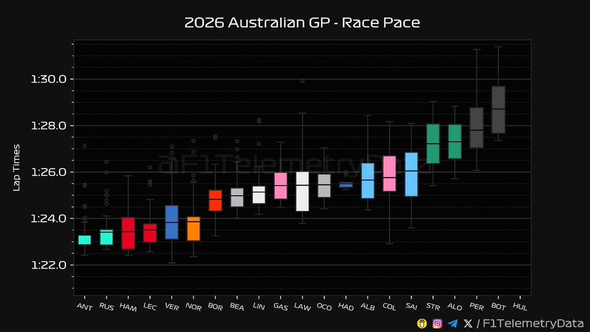 F1 Telemetry Data tweet media