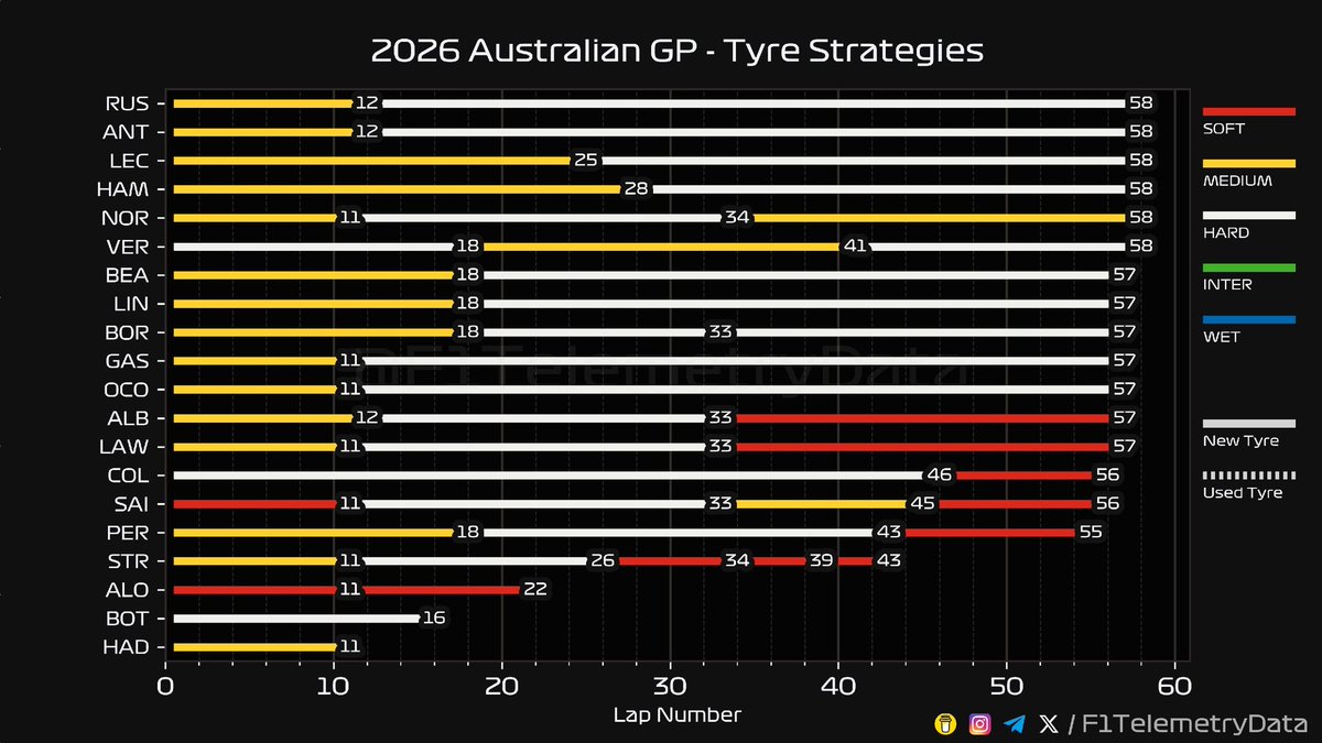 F1 Telemetry Data tweet media