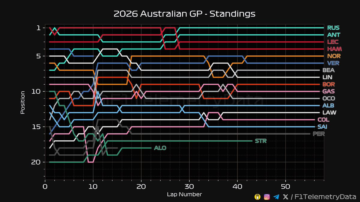 F1 Telemetry Data tweet media