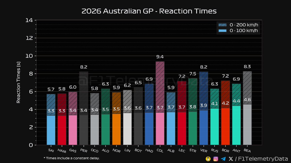 F1 Telemetry Data tweet media