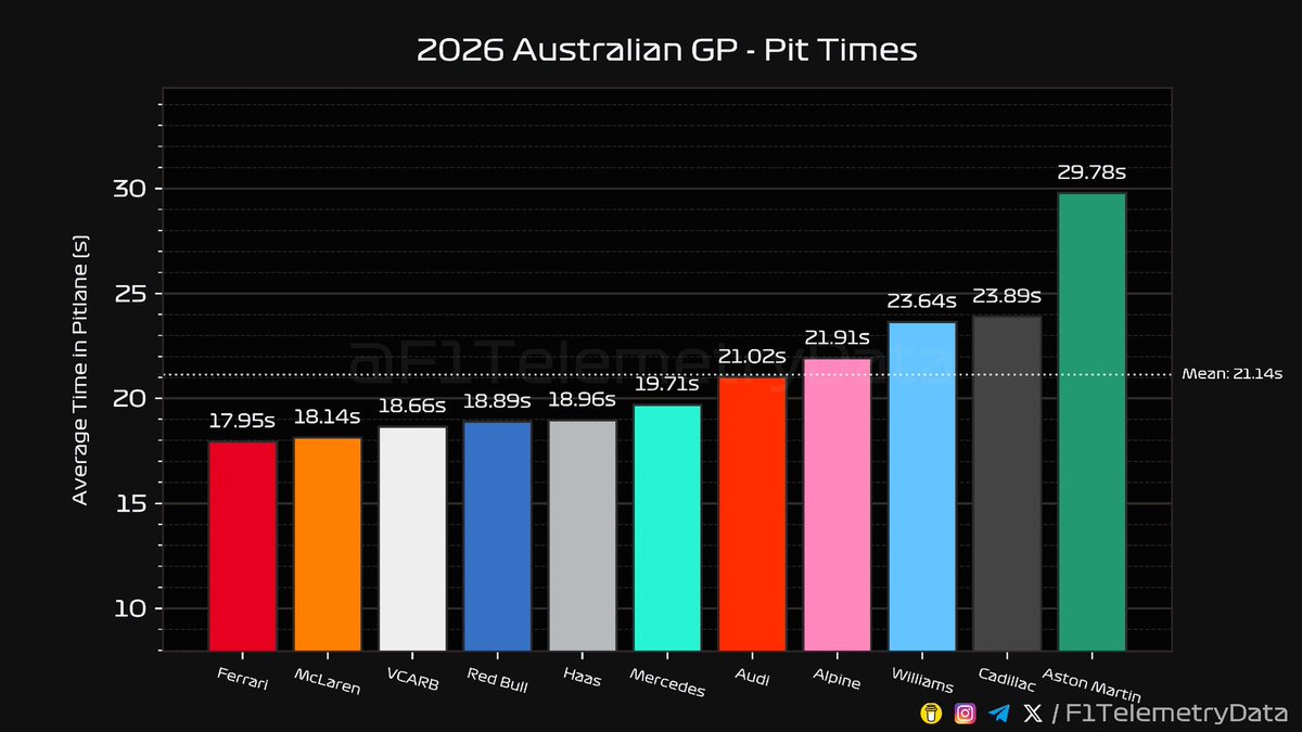 F1 Telemetry Data tweet media