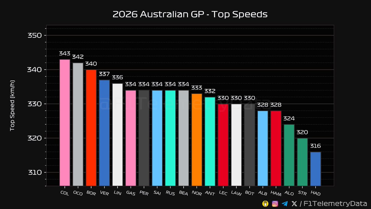 F1 Telemetry Data tweet media