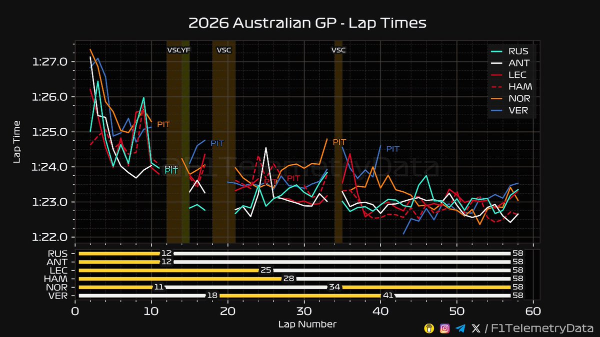 F1 Telemetry Data tweet media