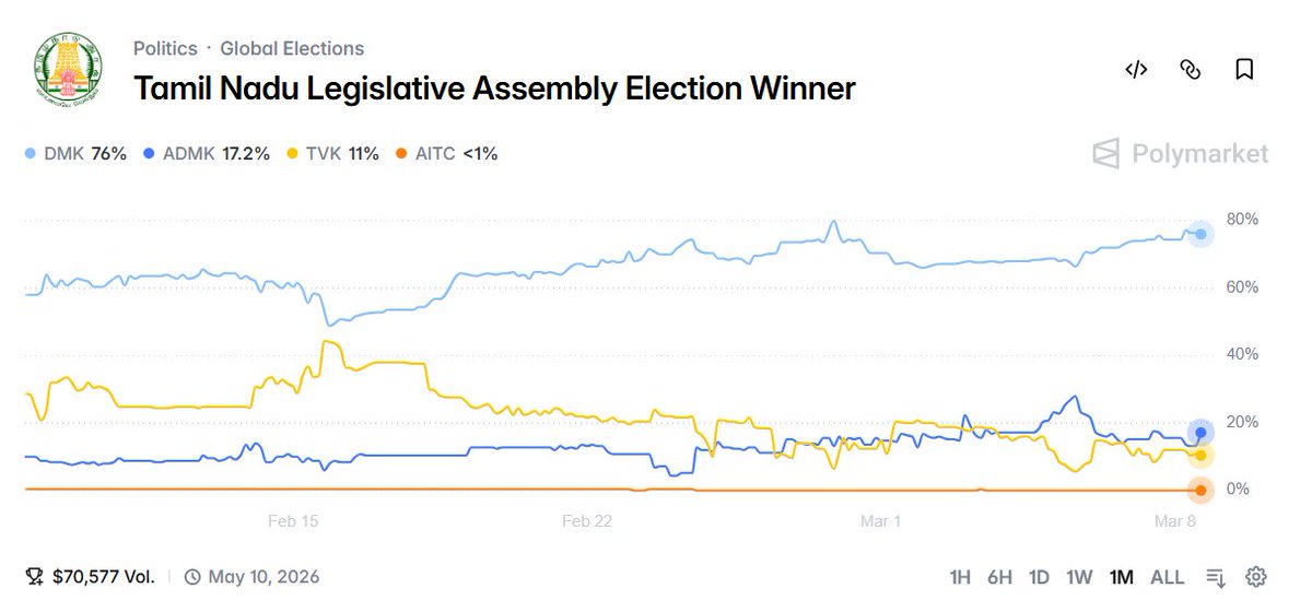 manukj's tweet photo. TN Election : Polymarket
TVK is struggling lately. #TVK #DMK https://t.co/nStCi8jNDU