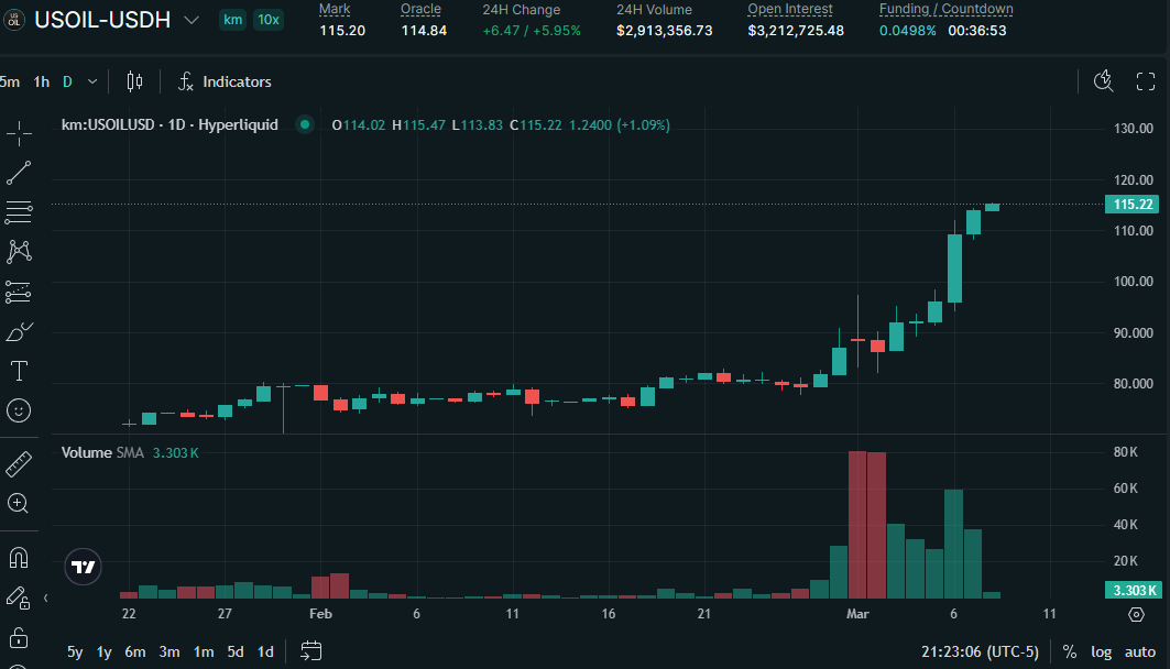 🛢Harga minyak sekarang berada di $115.

Banyak yang tidak memahami apa yang akan terjadi.