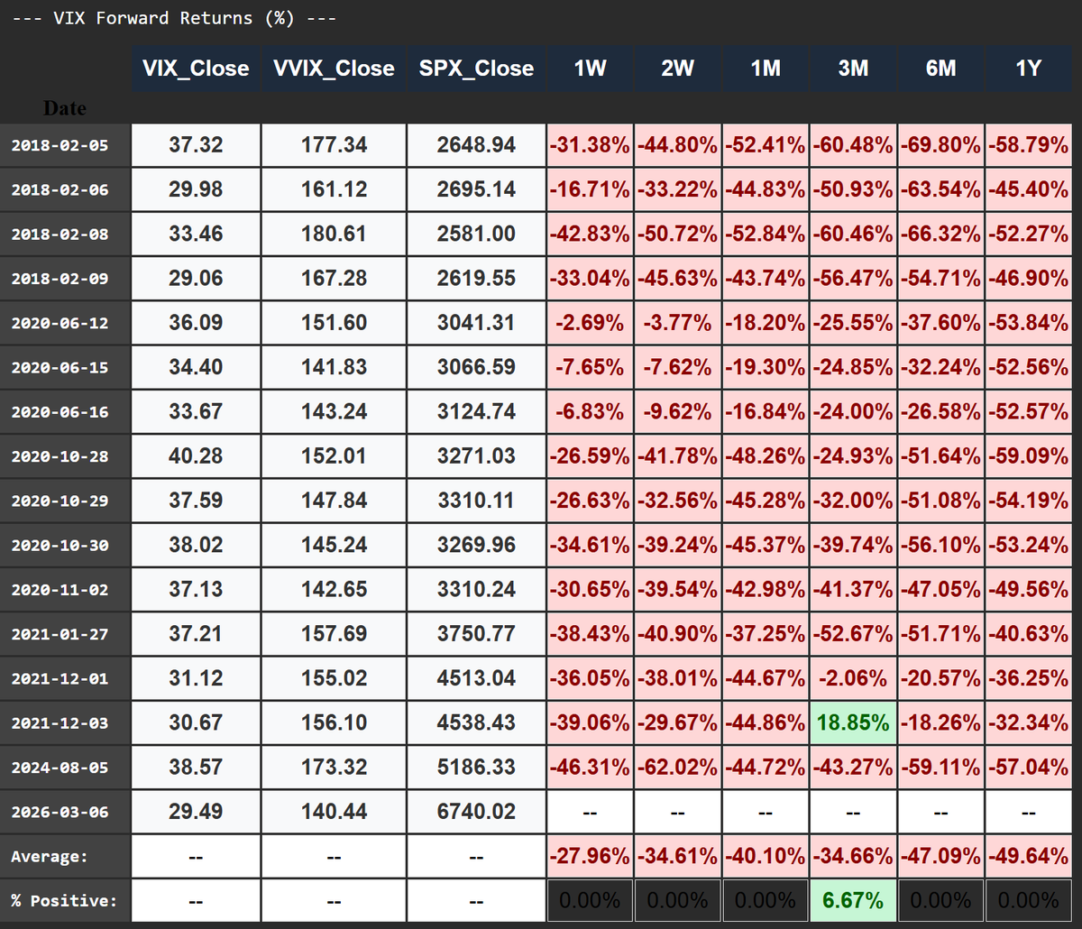 $VIX / $UVXY I'll take those odds anytime!

Thanks <a href="/ZeeContrarian1/">Z</a> for the heads up.