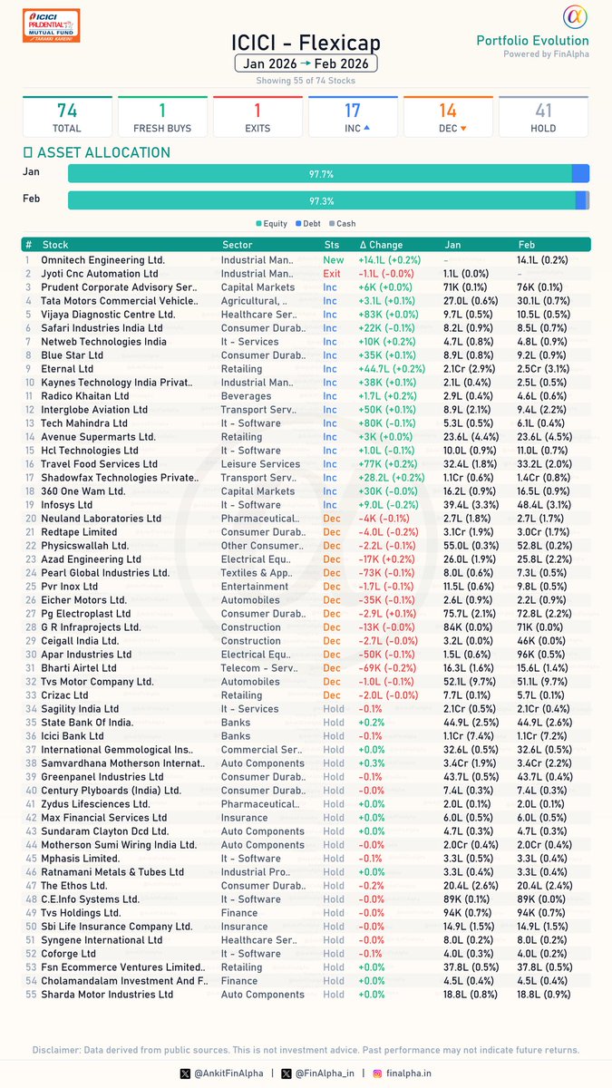 AnkitFinAlpha's tweet image. #ICICI Flexicap Portfolio Update (Feb 2026) 📊

The February portfolio changes for the ICICI Flexicap fund are out! Let's dive into the details and see how they are positioning themselves this month. 🧐

🟢 1 Fresh Buy
(Omnitech Engineering Ltd)

🔴 1 Full Exit
📉 Jyoti Cnc