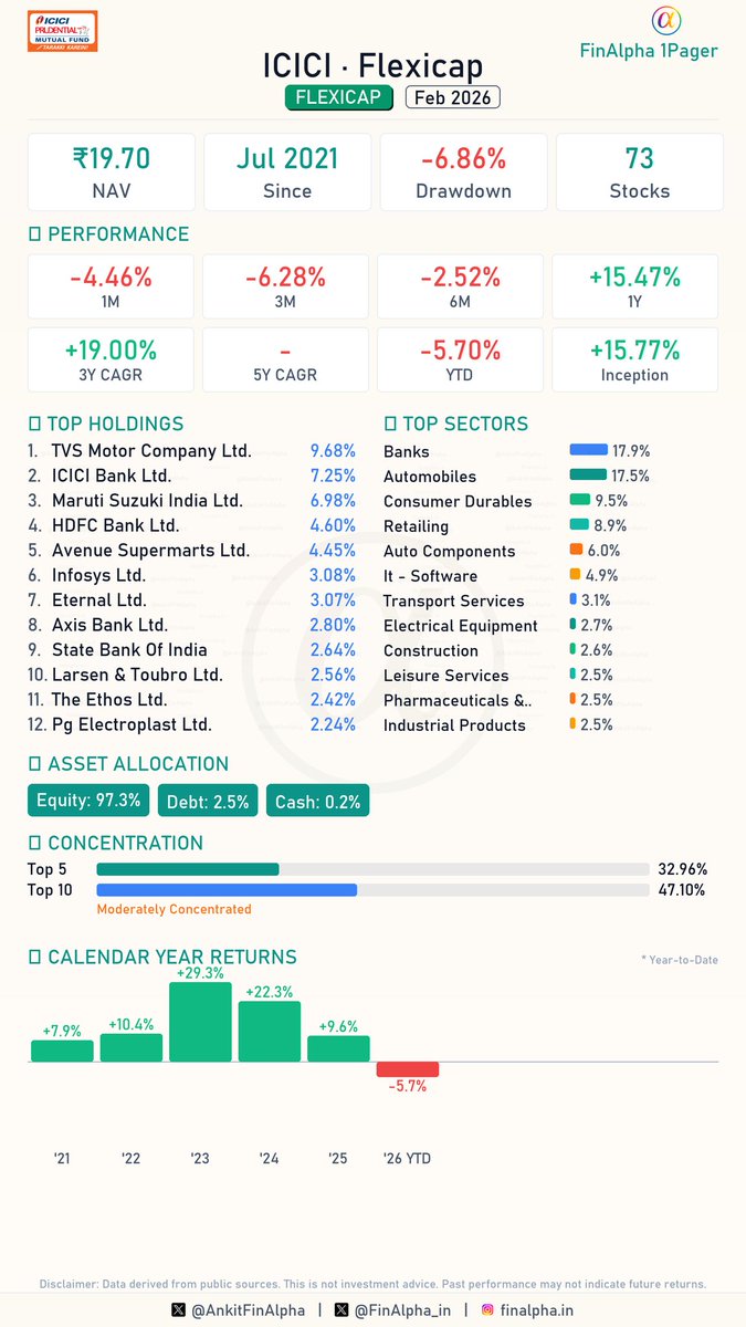 AnkitFinAlpha's tweet image. #ICICI Flexicap Portfolio Update (Feb 2026) 📊

The February portfolio changes for the ICICI Flexicap fund are out! Let's dive into the details and see how they are positioning themselves this month. 🧐

🟢 1 Fresh Buy
(Omnitech Engineering Ltd)

🔴 1 Full Exit
📉 Jyoti Cnc