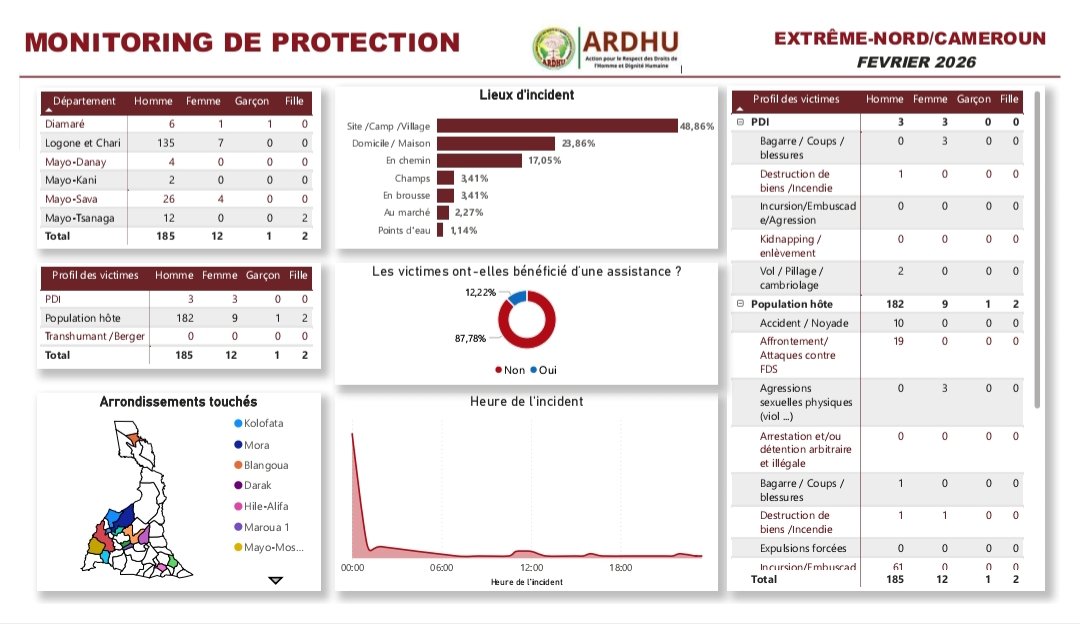 ArdhuOfficiel's tweet photo. #ProtectionMonitoring #ARDHU (février 2026)
@ArdhuOfficiel @CelestinDelanga @KahWalla @UEauCameroun @RefugeesCmr @unicefcameroon @OIFrancophonie @chrc_cdhc @CanadaCameroun @CanadaCameroon @AmbJaponCMR https://t.co/P9TASP8n3q
