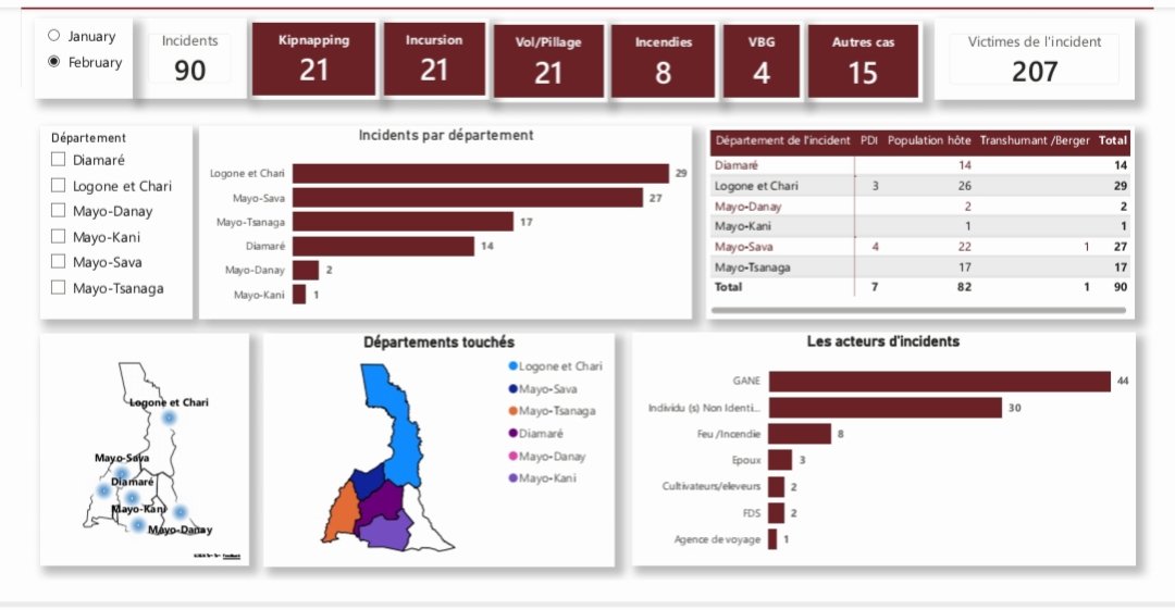 ArdhuOfficiel's tweet photo. #ProtectionMonitoring #ARDHU (février 2026)
@ArdhuOfficiel @CelestinDelanga @KahWalla @UEauCameroun @RefugeesCmr @unicefcameroon @OIFrancophonie @chrc_cdhc @CanadaCameroun @CanadaCameroon @AmbJaponCMR https://t.co/P9TASP8n3q