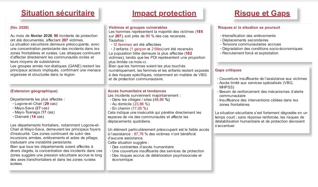 ArdhuOfficiel's tweet photo. #ProtectionMonitoring #ARDHU (février 2026)
@ArdhuOfficiel @CelestinDelanga @KahWalla @UEauCameroun @RefugeesCmr @unicefcameroon @OIFrancophonie @chrc_cdhc @CanadaCameroun @CanadaCameroon @AmbJaponCMR https://t.co/P9TASP8n3q