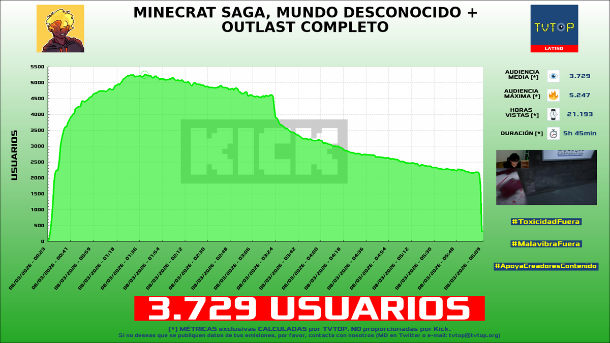 tvtop_es's tweet photo. ¡Emisiones finalizadas! Nuestros datos (media/peak) 🧐 :
🥇 🇲🇽 #AdrianoZendejas 🗣️ > 8.5K/11.2K
🥈 🇲🇽 #TheMagmaBoi 💀🔪 > 3.7K/5.2K
🥉 🇨🇺 #Staryuuki 🐰❤️ > 2.1K/2.9K
4⃣ 🇲🇽 #Elded 🇩 > 1.5K/2.2K
#IRL #JustChatting #JustDance2026Edition #RainbowSixSiege https://t.co/X0svNZOJ03