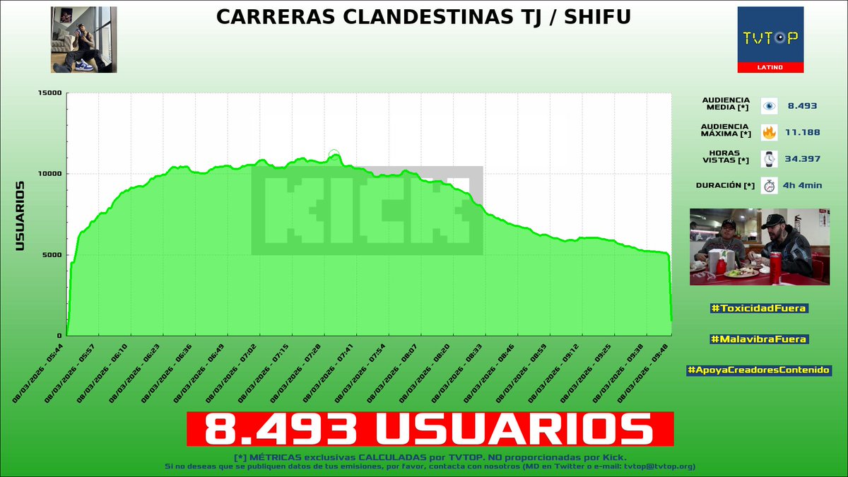 tvtop_es's tweet photo. ¡Emisiones finalizadas! Nuestros datos (media/peak) 🧐 :
🥇 🇲🇽 #AdrianoZendejas 🗣️ > 8.5K/11.2K
🥈 🇲🇽 #TheMagmaBoi 💀🔪 > 3.7K/5.2K
🥉 🇨🇺 #Staryuuki 🐰❤️ > 2.1K/2.9K
4⃣ 🇲🇽 #Elded 🇩 > 1.5K/2.2K
#IRL #JustChatting #JustDance2026Edition #RainbowSixSiege https://t.co/X0svNZOJ03