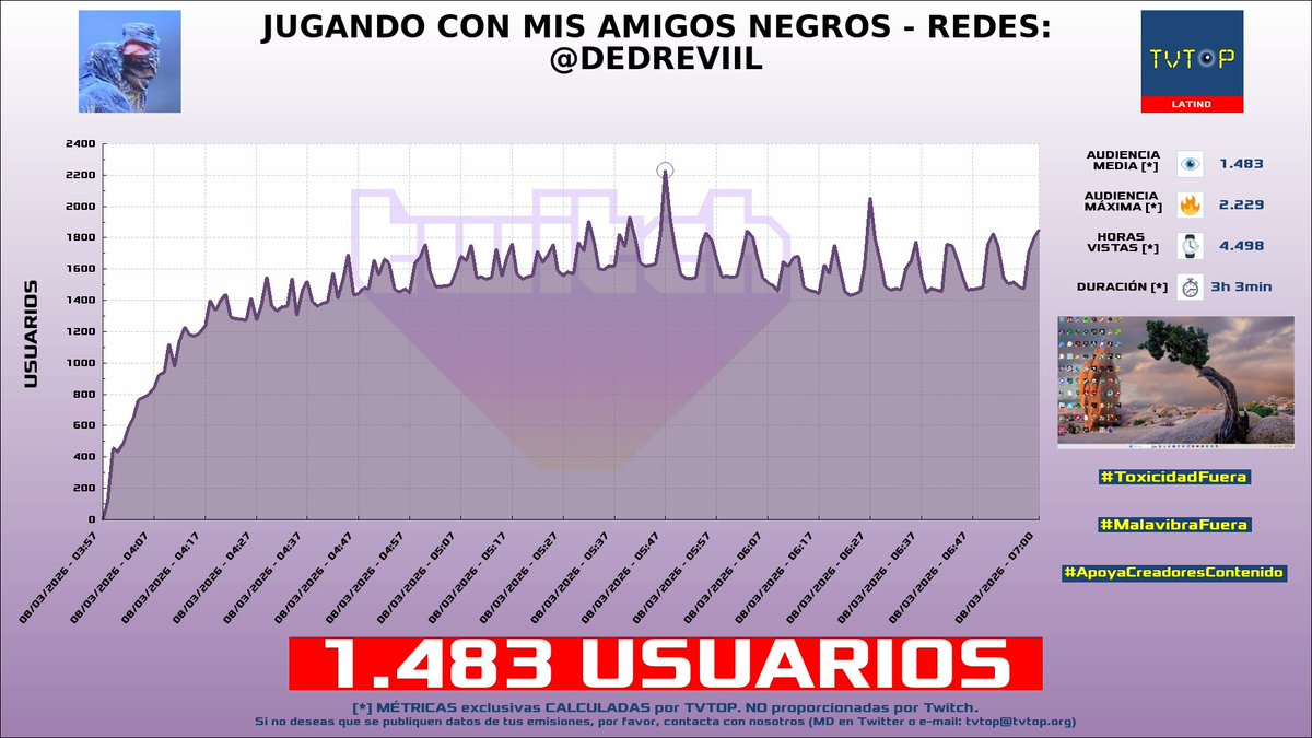tvtop_es's tweet photo. ¡Emisiones finalizadas! Nuestros datos (media/peak) 🧐 :
🥇 🇲🇽 #AdrianoZendejas 🗣️ > 8.5K/11.2K
🥈 🇲🇽 #TheMagmaBoi 💀🔪 > 3.7K/5.2K
🥉 🇨🇺 #Staryuuki 🐰❤️ > 2.1K/2.9K
4⃣ 🇲🇽 #Elded 🇩 > 1.5K/2.2K
#IRL #JustChatting #JustDance2026Edition #RainbowSixSiege https://t.co/X0svNZOJ03