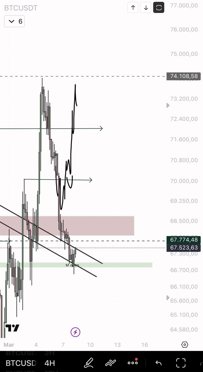 eliz883's tweet photo. $BTC The decision was perfect: if I hadn't closed the position, I would have taken a 4% loss.

I let objectivity guide me, and that's what really makes the difference in trading.

A quick market update: the situation with Donald Trump and global tensions is not improving, quite the contrary. The macro climate remains uncertain and this continues to weigh on the markets. I can't wait for his term to end! Everything he touches turns to lead.

As for Bitcoin, it is currently trying to defend the monthly open, which could represent an area of possible recovery in the short term. The main problem remains the very low volume, which makes every movement unreliable and easily manipulated.

If the monthly open were to give way, the most likely scenario would be a decline towards 63–62k, where we could see the next area of interest.

For now, there is not much else to add: remain objective, follow the levels and react to the market.
