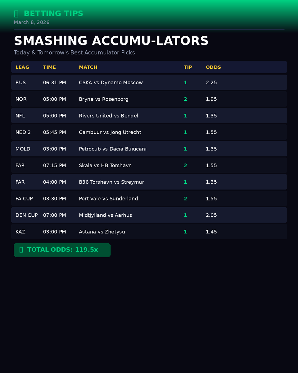 tbagtips's tweet photo. 🔥 TODAY'S BEST BETTING TIPS — March 8, 2026 💰 Smashing Acca | Singles | Accas picks are LIVE! Confidence-rated selections from our experts. Don't miss today's value bets! ⚽📊
#BettingTips #AccaTips #FootballBetting #BetOfTheDay #SportsBetting #WinningTips #FootballPredictions https://t.co/6hk8HQw1BV