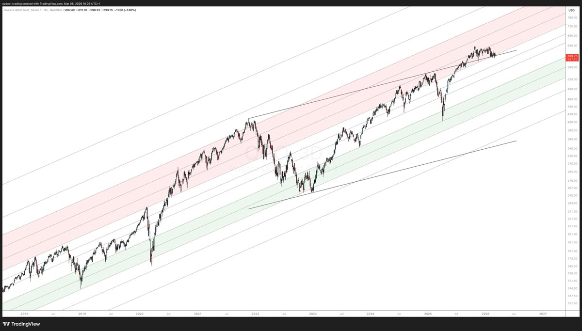 DaghanTrading's tweet photo. $QQQ medium-term outlook. https://t.co/6TVpv0WA1h