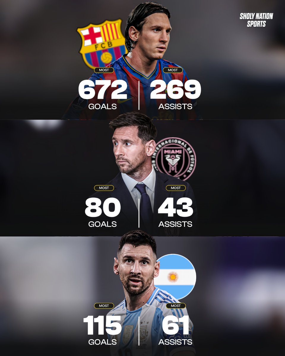 Sholynationsp's tweet photo. 🇦🇷 Lionel Messi is simply unmatched!

🇺🇸 Inter Miami: all-time top scorer &amp; assister
🇪🇸 Barcelona: all-time top scorer &amp; assister
🇦🇷 Argentina: all-time top scorer &amp; assister

Level above! 🐐 https://t.co/rQ5uBt66RW