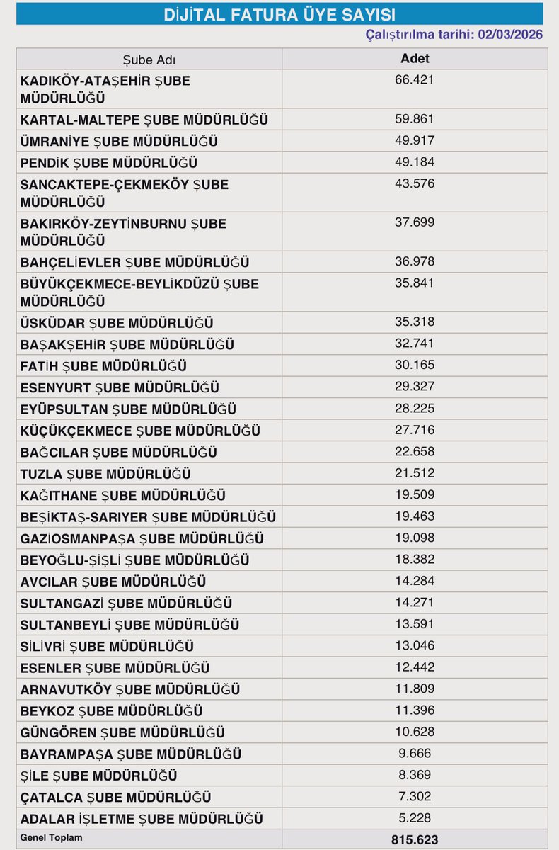 SafakBasa's tweet photo. Dijital faturaya geçen abone sayımız 815.623 oldu. Tüm abonelerimizi ücretsiz olan bu uygulamaya geçerek çevrenin korunmasına katkı sunmaya bekliyoruz. https://t.co/gQuMWa23zM? https://t.co/LfeH1f0AqW