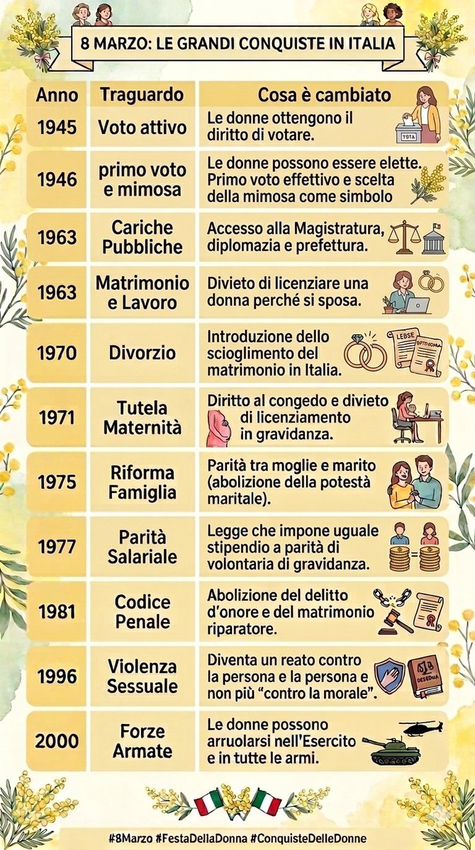 DellePollo's tweet photo. I diritti non sono sempre esistiti.
I diritti sono stati conquistati con lotta e fatica.
Con gioia dobbiamo ricordarli!
#8Marzo #festadelladonna #conquistedelledonne https://t.co/XcTmgxQwcM