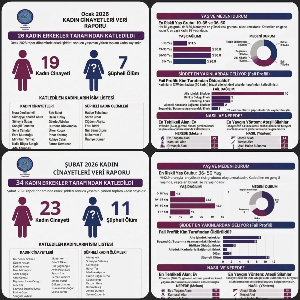 Bugün #8MartDünyaEmekçiKadınlarGünü 
Sesini duymadığınız, katledilmesine gözyumduğunuz, koruyamadığınız,
Lafa gelince "mangalda kül bırakmadığınız".
Yargı dağıtmaya gelince elinizi korkak alıştırmadığınız "Kadınların Günü".

Kutlu olsun! 🖤