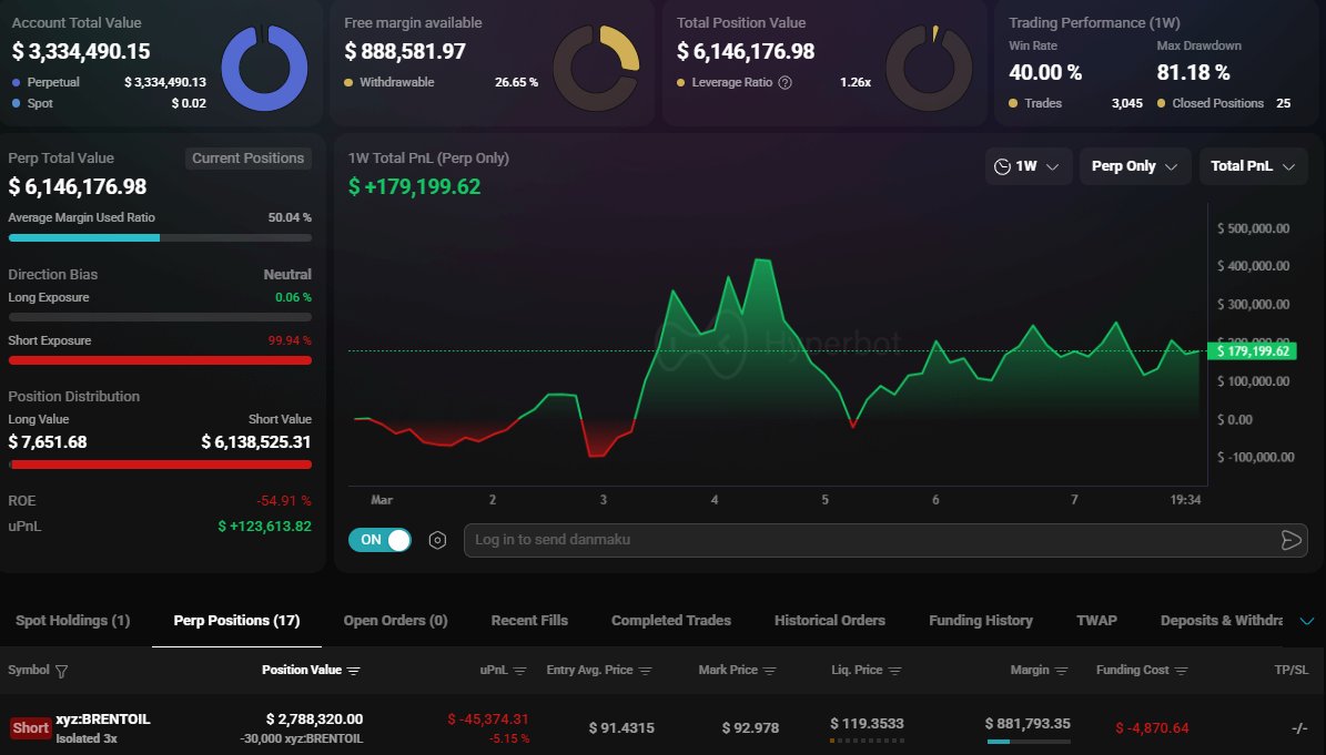 RealJeffersonPT's tweet photo. Someone has opened a $2,788,820 oil short position with 3x leverage.

Liquidation Price: $119.3
Join our Telegram community ⤵️

https://t.co/VFb51yd2wN

#helevier #OlympiacosBC #السويداء #كاريزما5 #LingOrm #LoveIslandUK
$ZKC    $WLFI $SC $GPT $CRO $GM $XRP $DOGE
$BERA $SAGA $BOOP https://t.co/GlujnCeVKB