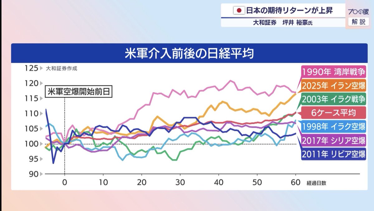 tanekin56's tweet photo. 結局戦争って株価下がるんか？って思ってたけど、歴史見ても米軍介入したら日経平均はその後上がってるんよな。

こっから暴落が来るようであれば俺は買い向かうのみや。暴落上等やな👊 https://t.co/iFDJnAZ56T