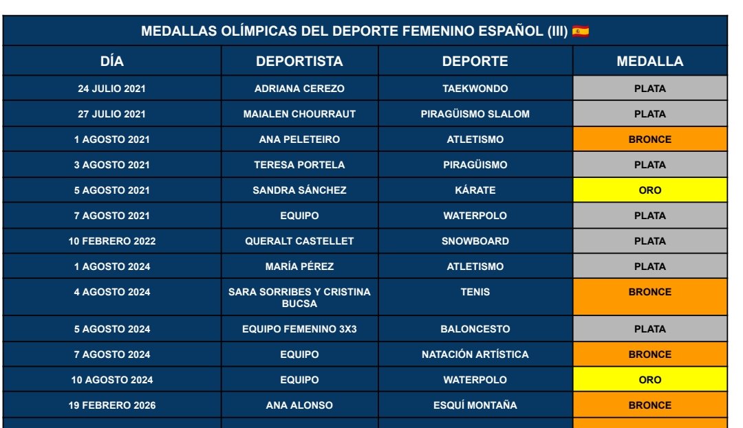 OlympicDeportes's tweet photo. MEDALLAS OLÍMPICAS DEL DEPORTE FEMENINO ♀️ ESPAÑOL 🇪🇦 ⬇️⬇️⬇️

1️⃣6️⃣🥇2️⃣6️⃣🥈2️⃣2️⃣🥉

6️⃣4️⃣ MEDALLAS desde que Blanca Fernández Ochoa ganara la primera medalla 🥉 y Miriam Blasco ganara el primer oro 🥇 en 1992 y hasta el bronce 🥉 de Ana Alonso en Milán-Cortina 2026. https://t.co/7f5FbpVGFq