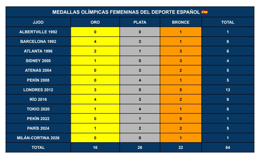 OlympicDeportes's tweet photo. MEDALLAS OLÍMPICAS DEL DEPORTE FEMENINO ♀️ ESPAÑOL 🇪🇦 ⬇️⬇️⬇️

1️⃣6️⃣🥇2️⃣6️⃣🥈2️⃣2️⃣🥉

6️⃣4️⃣ MEDALLAS desde que Blanca Fernández Ochoa ganara la primera medalla 🥉 y Miriam Blasco ganara el primer oro 🥇 en 1992 y hasta el bronce 🥉 de Ana Alonso en Milán-Cortina 2026. https://t.co/7f5FbpVGFq