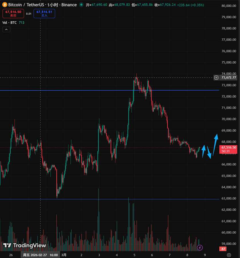 yoegtnu's tweet photo. $BTC BTC Potential Long Setup
BTC is on its 4th day of pullback after a fakeout, hitting the 50% retracement level. Finding support here with a bounce on the 1H chart. Looking for a small double-bottom play on the hourly. https://t.co/N6FrAkC9yf