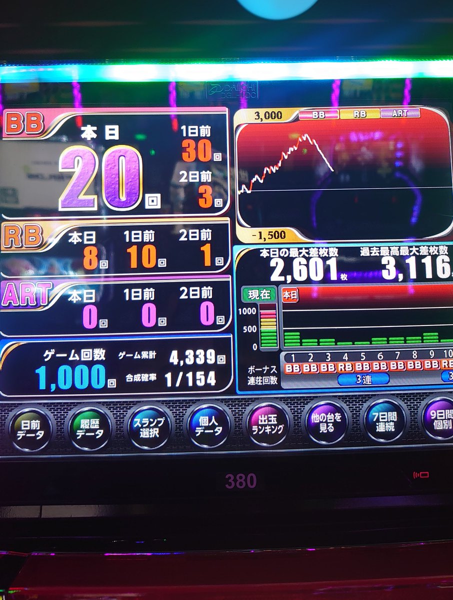 tomoco_BB's tweet photo. スマスロサンダーV
何この台、無抽選区間でもあるんか？ https://t.co/q5MU1tOYFg