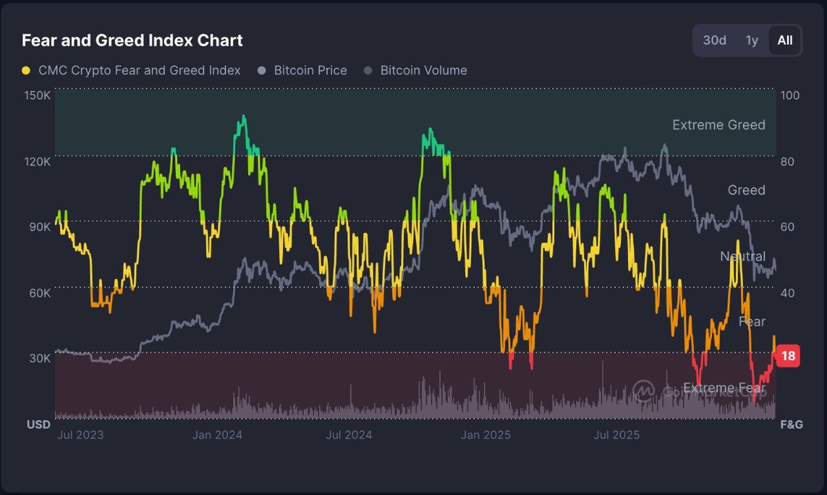 🚨 السوق يدخل مرحلة الخوف الشديد
مؤشر Crypto Fear &amp; Greed Index هبط إلى منطقة Extreme Fear، وهذا يعكس حالة ضغط واضحة على #Bitcoin وسوق الكريبتو بشكل عام.
تاريخياً، عندما يصل السوق إلى هذه المستويات من الخوف، يكون ذلك غالباً نتيجة عمليات تصفية قوية وسحب سيولة من المتداولين،