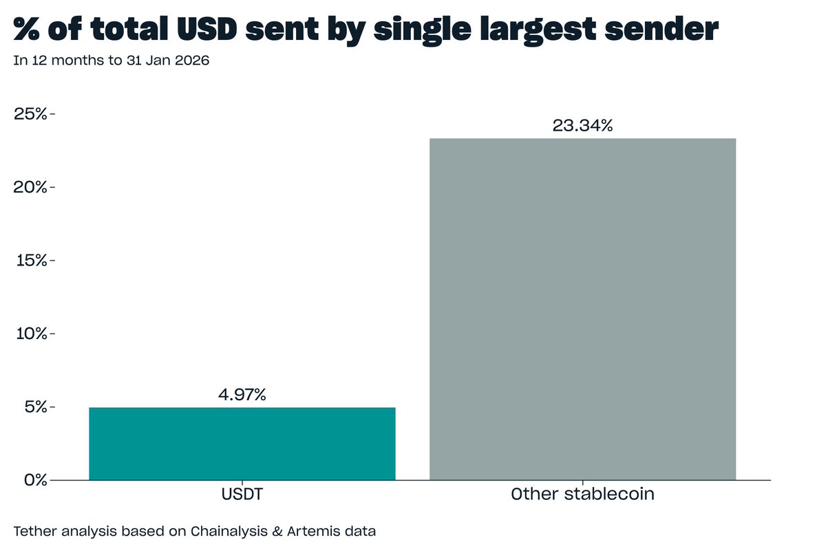 Paolo Ardoino 🤖 tweet media