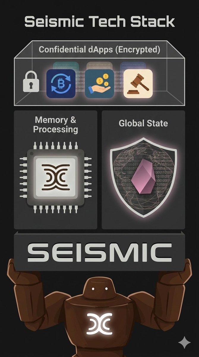 AdeolaAwoniyi1's tweet photo. @SeismicSys encrypts everything from the code level down to the hardware. Your dApps, your data, your rules.
This is how confidentiality scales. 🛡️
@xealistt @xplanettt @NoxxW3
#Seismic #EncryptedWeb3 #PrivacyLayer https://t.co/aohJ8P6iY0