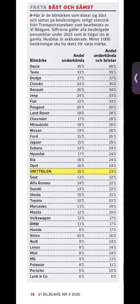 KivrielKristian's tweet photo. @JOBhakdi Obligatory quality control from Sweden. Tesla is worst of all. Bad quality simply. Wouldn´t buy one. https://t.co/J3eJVroZrM
