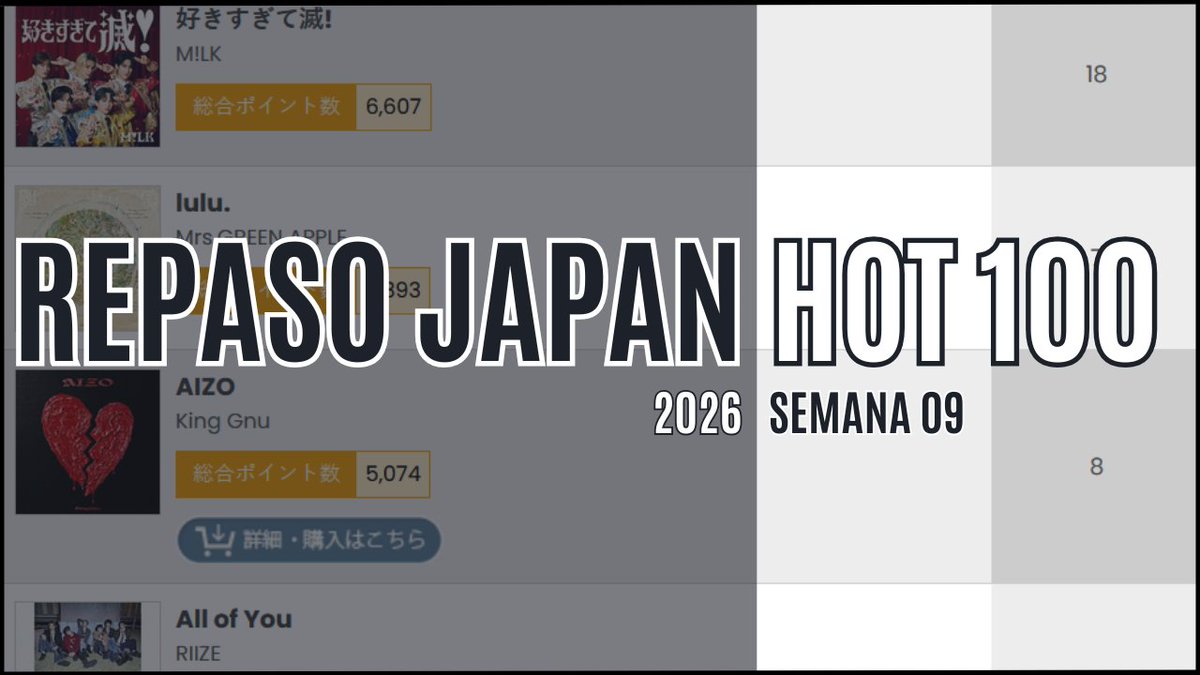 zaibidesu's tweet photo. ¡Muy buenas, gente! 😃

Le ponemos el punto final a la semana con un nuevo repaso a la Japan Hot 100 de Billboard. Y en esta semana toca descubrir si los chicos de M!LK han mantenido el oro con su «Bakurestu Aishiteru (爆裂愛してる)».

👁️ Enlace: https://t.co/9xjNmlPeM8 https://t.co/2wFT4GCfMb