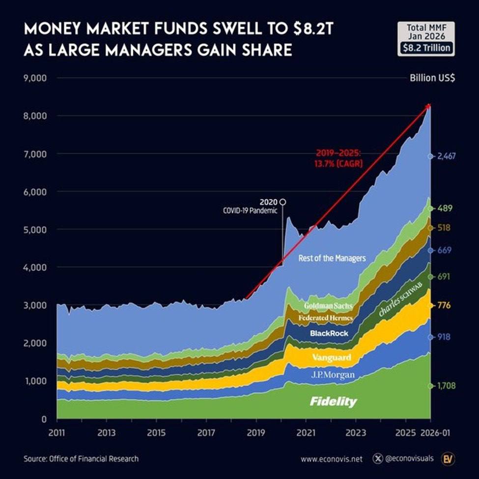 📊 تدفق الأموال نحو الملاذات الآمنة
صناديق U.S. Money Market Funds وصلت إلى مستوى قياسي جديد عند 8.24 تريليون دولار، بزيادة تقارب 58% منذ ديسمبر 2022.
اللافت أن المؤسسات الكبرى مثل BlackRock وJPMorgan وFidelity وVanguard وSchwab تقود الجزء الأكبر من هذا النمو، حيث تستحوذ مجتمعة