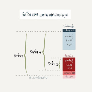 ขอแปะให้ข้อมูลเพิ่มเติมเรื่องวัคซีนป้องกันมะเร็งปากมดลูกนะ  ครอบคลุมได้แค่ไหน แล้วควรฉีดกี่สายพันธุ์ / เคยฉีดแล้วต้องฉีดอีกมั้ย /  littlesiscare.com/2021/03/hpv-va…