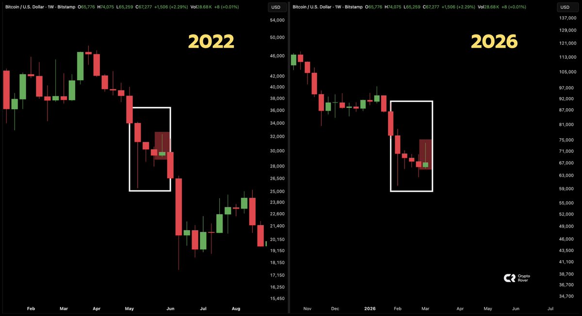 cryptorover's tweet photo. This looks very similar for Bitcoin...

Should we be worried? https://t.co/PHpxHf0NMY