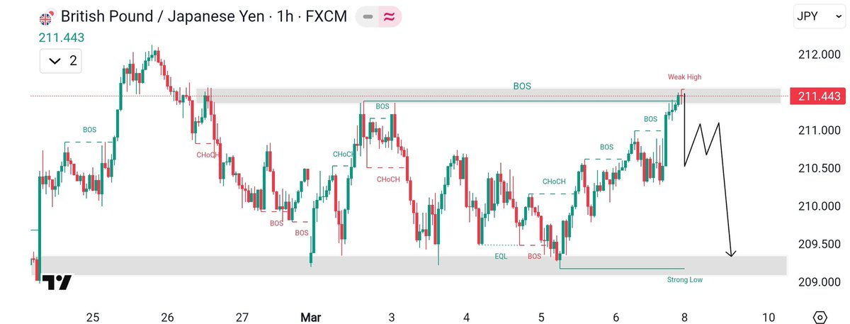 MakersForex's tweet image. Next  Week View On #GBPJPY #Technical Analysis Chart Update..📈📉
Join my Telegram channel 
t.me/junaidtrader37