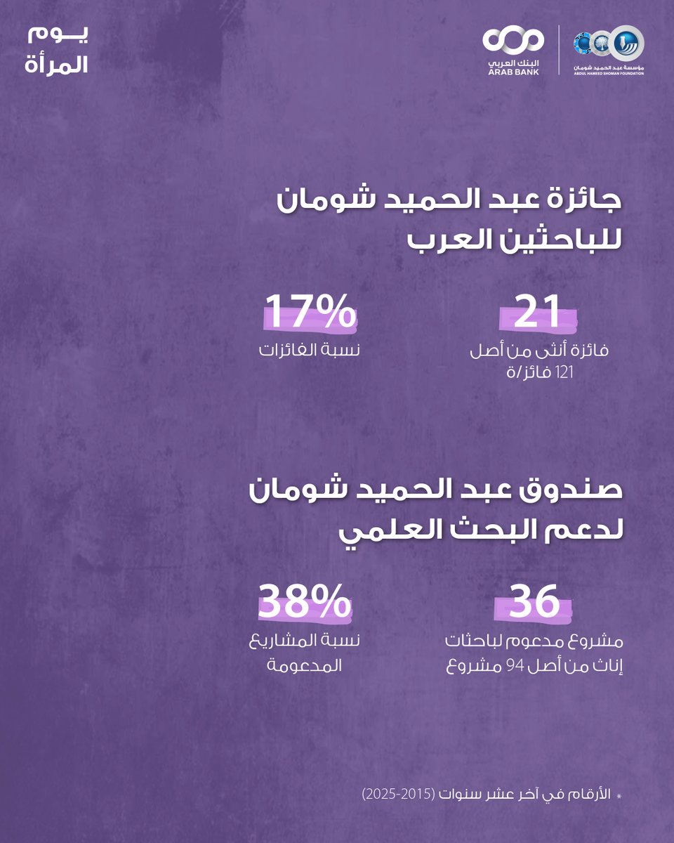 مؤسّسة عبد الحميد شومان Shoman Foundation tweet media