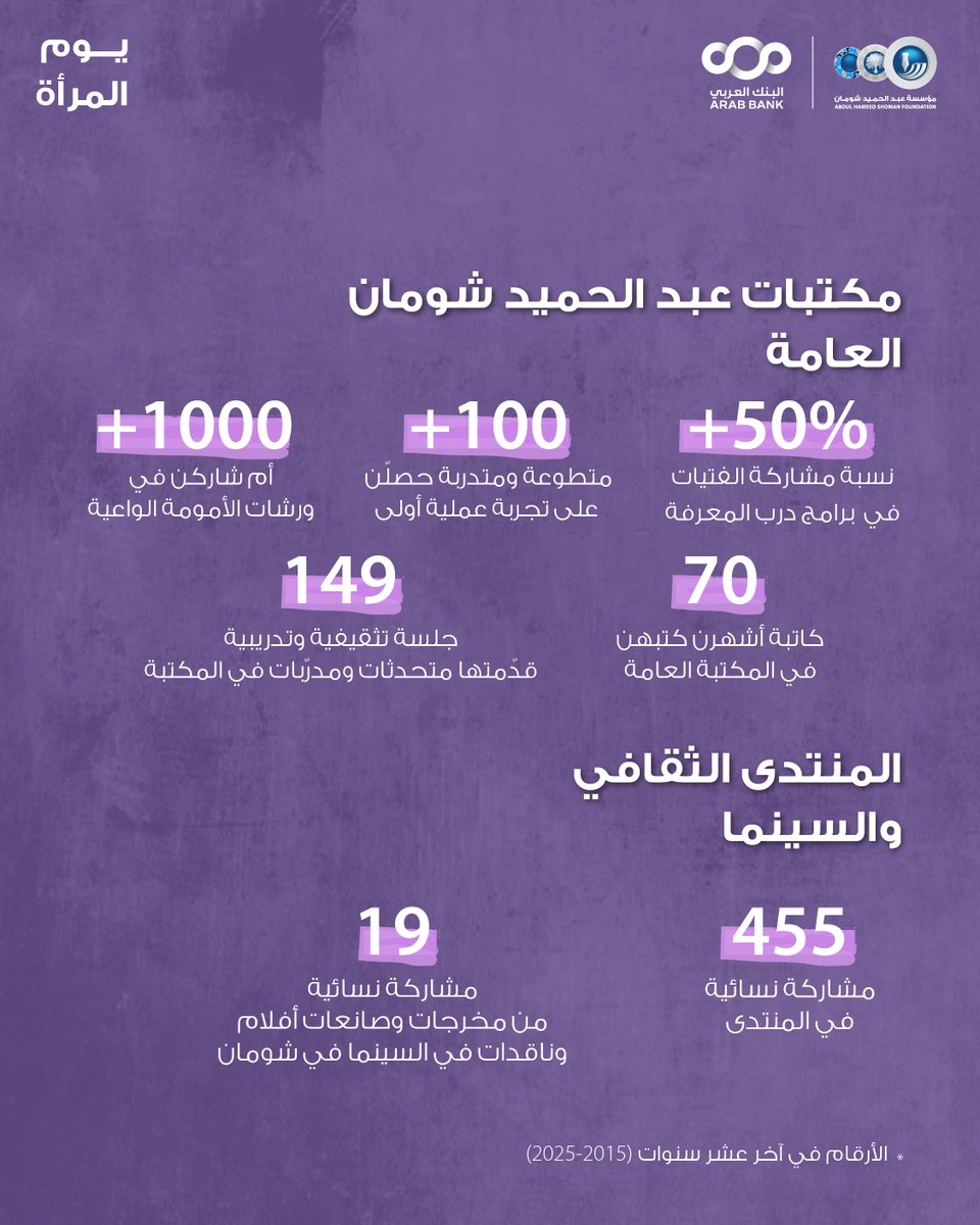 مؤسّسة عبد الحميد شومان Shoman Foundation tweet media