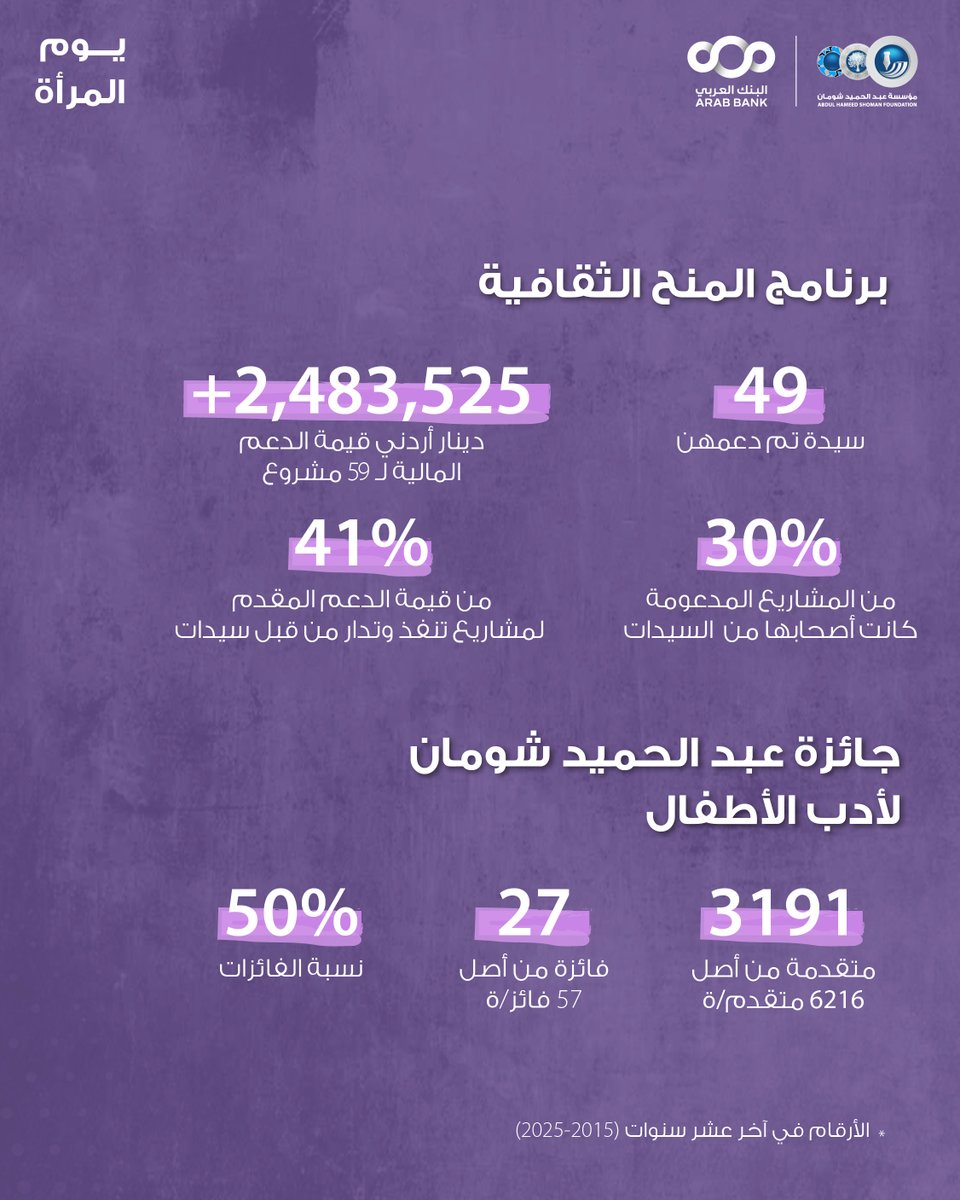 مؤسّسة عبد الحميد شومان Shoman Foundation tweet media